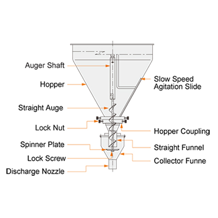 Auger-Filler