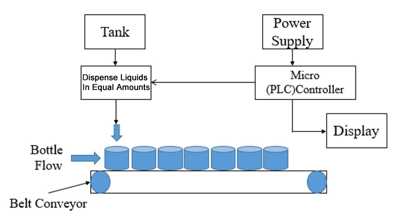 Filling machine working process