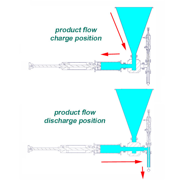 How Does A Piston Filler Work?