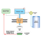 Net Weight Filler Working Principle