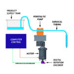 蠕动泵灌装机是如何工作的？