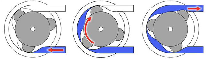 Diagram of Peristaltic Pump