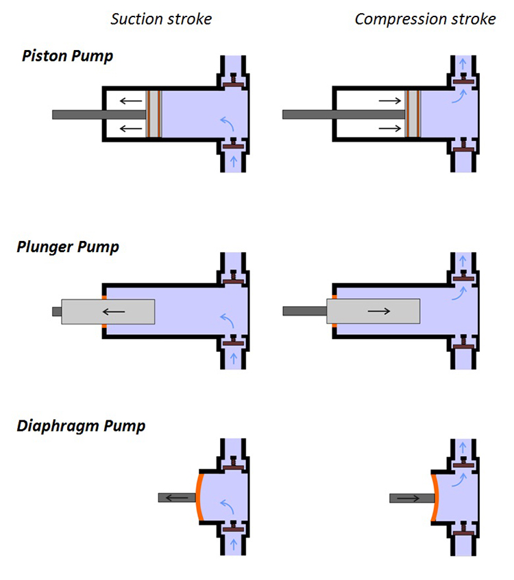 Reciprocating Pump Fillers