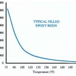 viscosity and heated